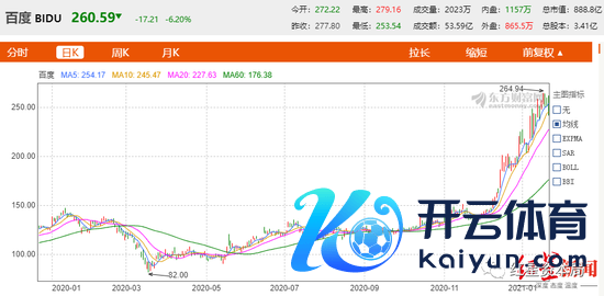 百度在好意思股的前年股价走势